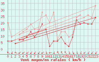 Courbe de la force du vent pour Weissfluhjoch