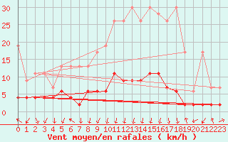 Courbe de la force du vent pour Vals