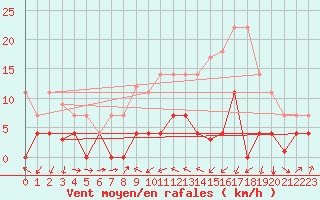 Courbe de la force du vent pour Valencia