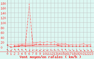 Courbe de la force du vent pour Drammen Berskog