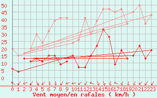 Courbe de la force du vent pour Eggishorn