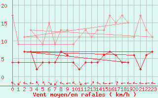 Courbe de la force du vent pour Engelberg