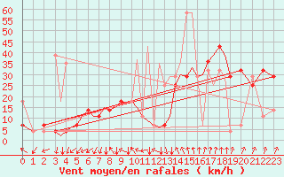 Courbe de la force du vent pour Sandnessjoen / Stokka