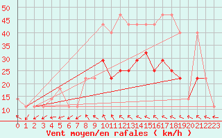 Courbe de la force du vent pour Praha Kbely