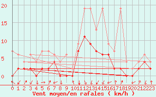 Courbe de la force du vent pour Einsiedeln