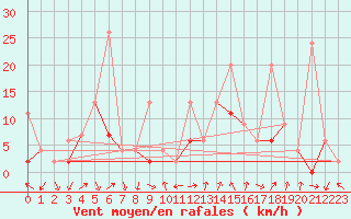 Courbe de la force du vent pour Hallau