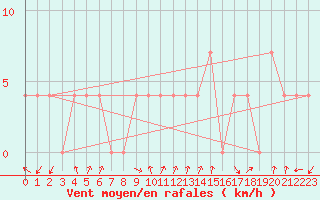 Courbe de la force du vent pour Seibersdorf