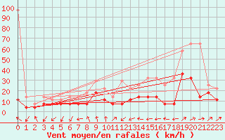 Courbe de la force du vent pour Giessen