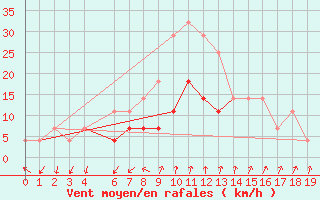 Courbe de la force du vent pour Birlad