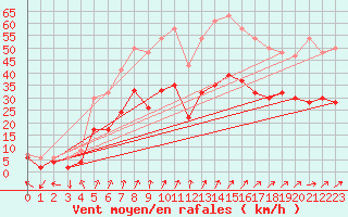 Courbe de la force du vent pour Eskdalemuir