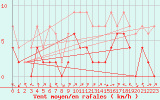 Courbe de la force du vent pour Koppigen