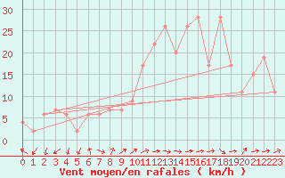 Courbe de la force du vent pour Lerida (Esp)