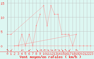 Courbe de la force du vent pour Eisenkappel