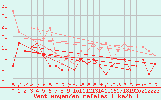 Courbe de la force du vent pour Crap Masegn