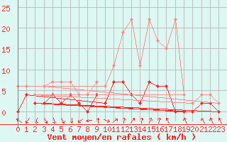 Courbe de la force du vent pour Beznau