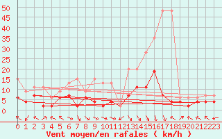 Courbe de la force du vent pour Montagnier, Bagnes