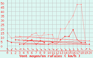 Courbe de la force du vent pour Montagnier, Bagnes