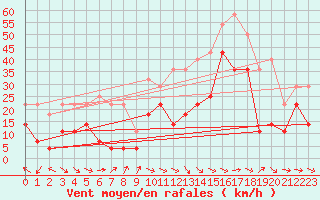 Courbe de la force du vent pour Kilpisjarvi