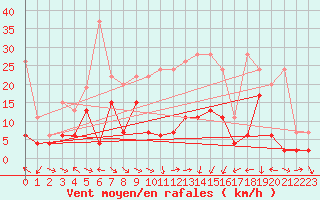 Courbe de la force du vent pour Crap Masegn