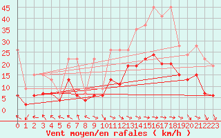 Courbe de la force du vent pour Bad Ragaz