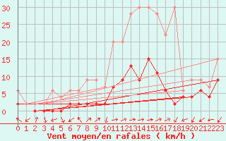 Courbe de la force du vent pour Evolene / Villa