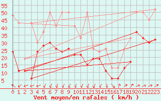 Courbe de la force du vent pour Corvatsch