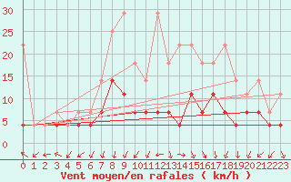 Courbe de la force du vent pour Wittenberg