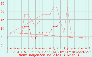 Courbe de la force du vent pour Sacueni