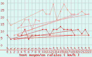 Courbe de la force du vent pour Ayamonte