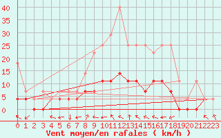 Courbe de la force du vent pour Bamberg
