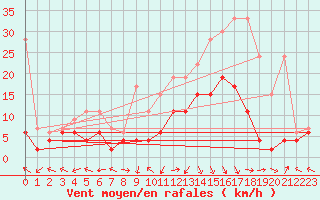 Courbe de la force du vent pour Gsgen