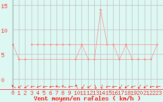 Courbe de la force du vent pour Voru