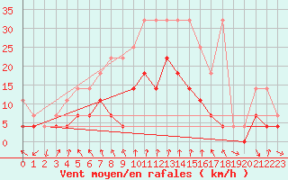 Courbe de la force du vent pour Dourbes (Be)