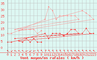 Courbe de la force du vent pour Aranguren, Ilundain