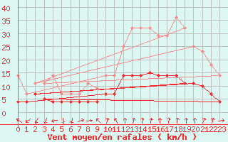 Courbe de la force du vent pour Manresa