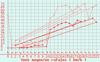 Courbe de la force du vent pour Visp