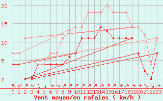 Courbe de la force du vent pour Adra