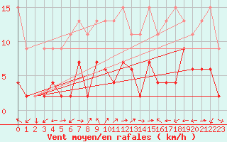 Courbe de la force du vent pour Schiers