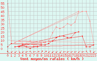 Courbe de la force du vent pour Ulrichen