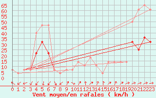 Courbe de la force du vent pour Usti Nad Labem