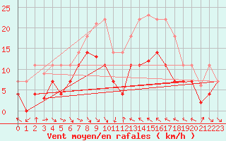 Courbe de la force du vent pour Villafranca