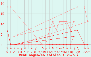 Courbe de la force du vent pour Pao De Acucar