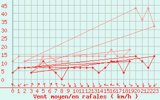 Courbe de la force du vent pour Siria