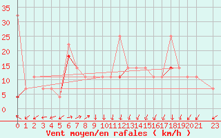 Courbe de la force du vent pour Reipa
