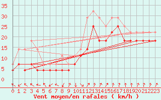 Courbe de la force du vent pour Siria