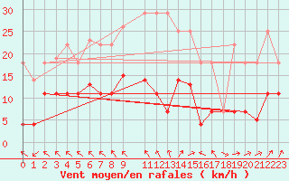 Courbe de la force du vent pour Zaragoza-Valdespartera