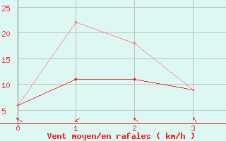 Courbe de la force du vent pour Red Earth