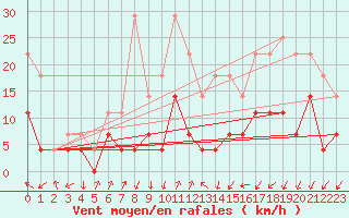 Courbe de la force du vent pour Odorheiu