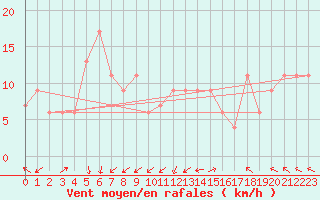 Courbe de la force du vent pour M. Calamita