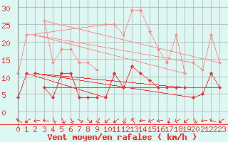 Courbe de la force du vent pour Pobra de Trives, San Mamede